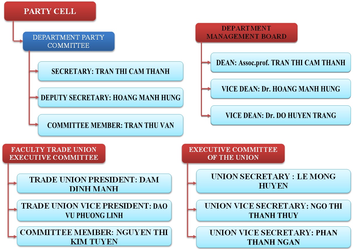 ORGANIZATIONAL STRUCTURE DIAGRAM
